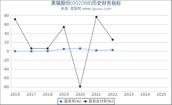 黑猫股份(002068)股东权益比率、固定资产比率等历史财务指标图