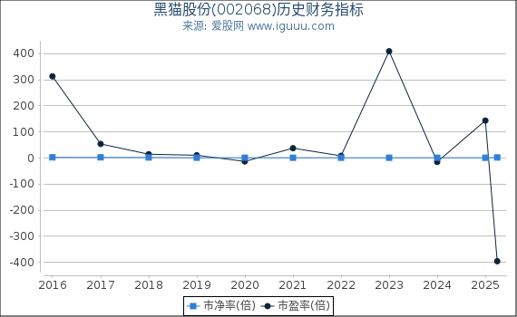 黑猫股份(002068)股东权益比率、固定资产比率等历史财务指标图