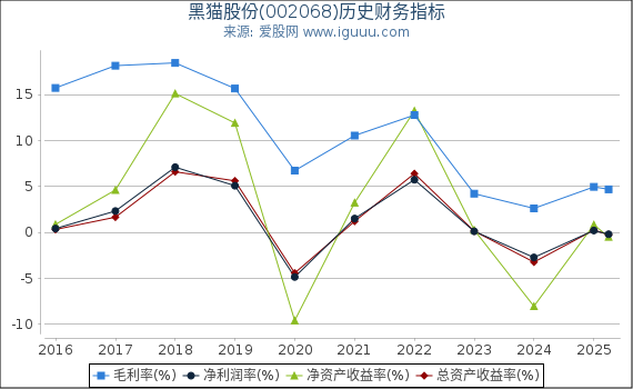 黑猫股份(002068)股东权益比率、固定资产比率等历史财务指标图