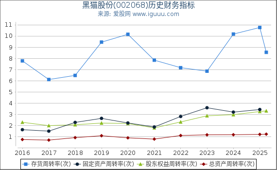 黑猫股份(002068)股东权益比率、固定资产比率等历史财务指标图