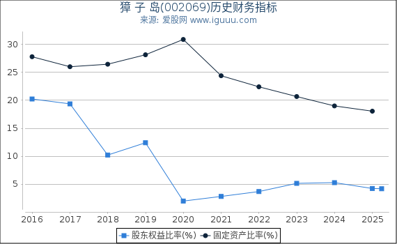 獐 子 岛(002069)股东权益比率、固定资产比率等历史财务指标图