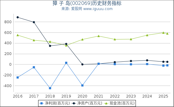 獐 子 岛(002069)股东权益比率、固定资产比率等历史财务指标图