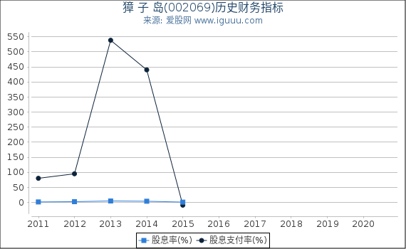 獐 子 岛(002069)股东权益比率、固定资产比率等历史财务指标图