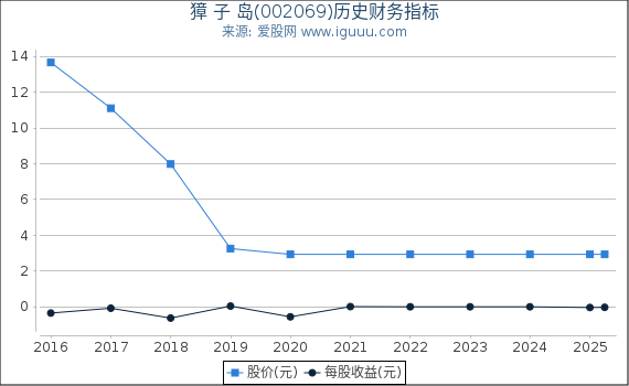 獐 子 岛(002069)股东权益比率、固定资产比率等历史财务指标图