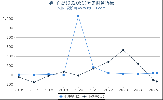 獐 子 岛(002069)股东权益比率、固定资产比率等历史财务指标图