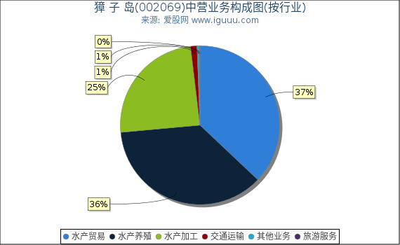 獐 子 岛(002069)主营业务构成图（按行业）