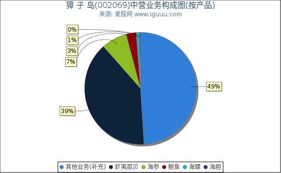 獐 子 岛(002069)主营业务构成图（按产品）