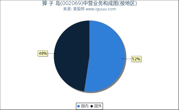 獐 子 岛(002069)主营业务构成图（按地区）