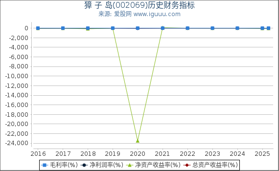 獐 子 岛(002069)股东权益比率、固定资产比率等历史财务指标图