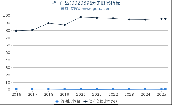獐 子 岛(002069)股东权益比率、固定资产比率等历史财务指标图