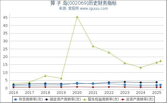 獐 子 岛(002069)股东权益比率、固定资产比率等历史财务指标图