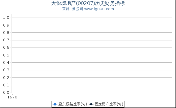 大悦城地产(00207)股东权益比率、固定资产比率等历史财务指标图