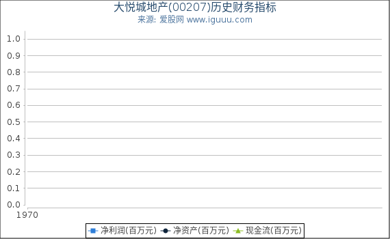 大悦城地产(00207)股东权益比率、固定资产比率等历史财务指标图