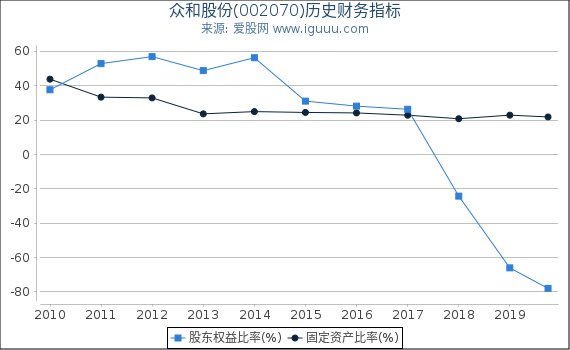众和股份(002070)股东权益比率、固定资产比率等历史财务指标图