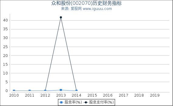 众和股份(002070)股东权益比率、固定资产比率等历史财务指标图