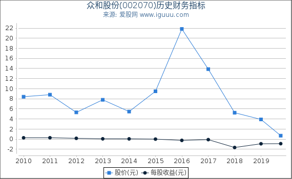 众和股份(002070)股东权益比率、固定资产比率等历史财务指标图