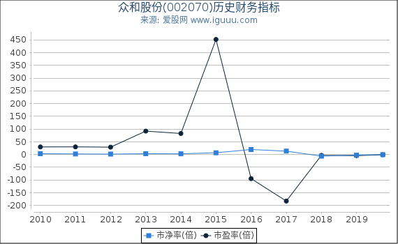 众和股份(002070)股东权益比率、固定资产比率等历史财务指标图
