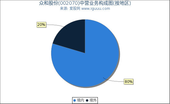 众和股份(002070)主营业务构成图（按地区）