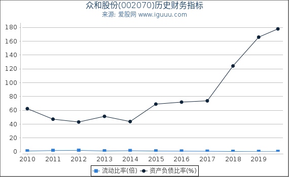 众和股份(002070)股东权益比率、固定资产比率等历史财务指标图