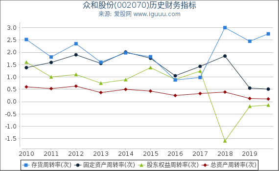 众和股份(002070)股东权益比率、固定资产比率等历史财务指标图