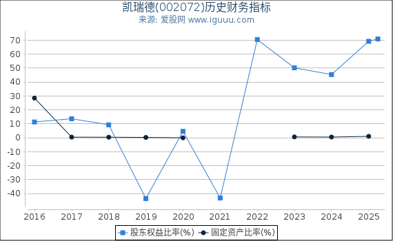 凯瑞德(002072)股东权益比率、固定资产比率等历史财务指标图