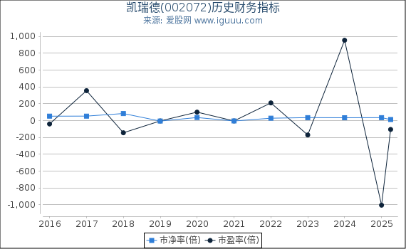 凯瑞德(002072)股东权益比率、固定资产比率等历史财务指标图