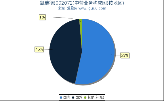 凯瑞德(002072)主营业务构成图（按地区）
