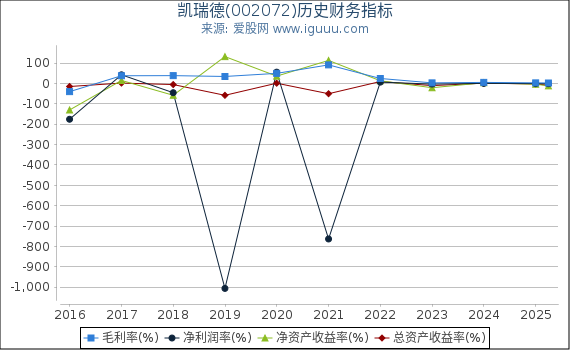 凯瑞德(002072)股东权益比率、固定资产比率等历史财务指标图