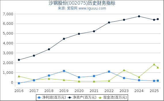 沙钢股份(002075)股东权益比率、固定资产比率等历史财务指标图