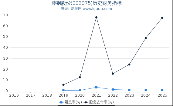 沙钢股份(002075)股东权益比率、固定资产比率等历史财务指标图