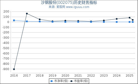 沙钢股份(002075)股东权益比率、固定资产比率等历史财务指标图
