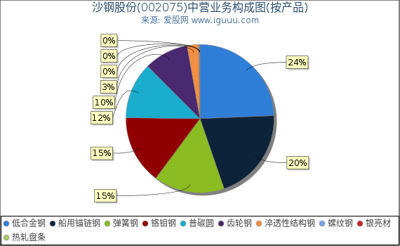 沙钢股份(002075)主营业务构成图（按产品）