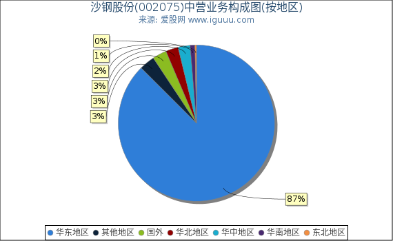 沙钢股份(002075)主营业务构成图（按地区）