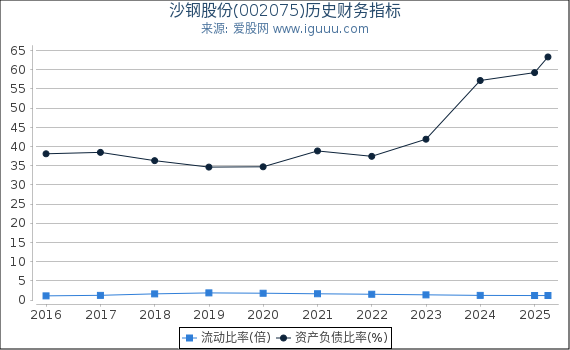 沙钢股份(002075)股东权益比率、固定资产比率等历史财务指标图