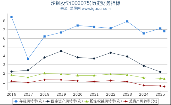 沙钢股份(002075)股东权益比率、固定资产比率等历史财务指标图
