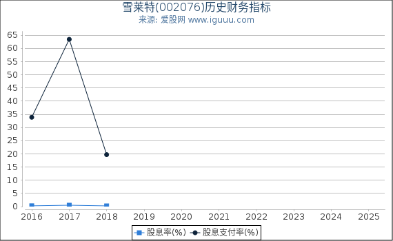 雪莱特(002076)股东权益比率、固定资产比率等历史财务指标图