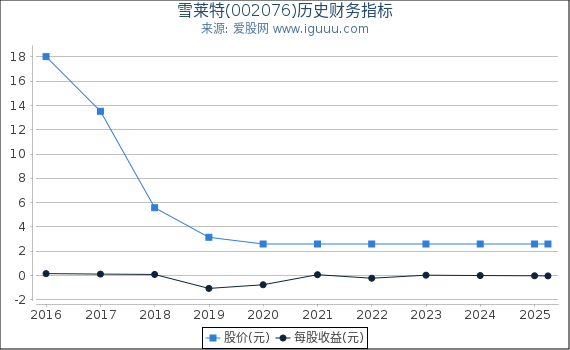 雪莱特(002076)股东权益比率、固定资产比率等历史财务指标图