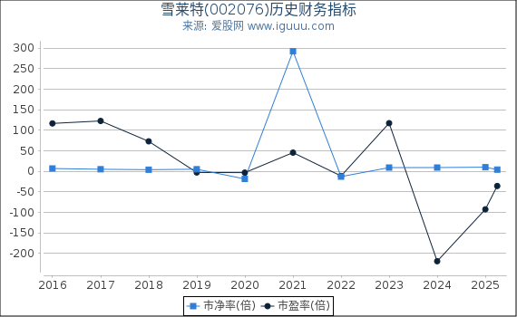 雪莱特(002076)股东权益比率、固定资产比率等历史财务指标图