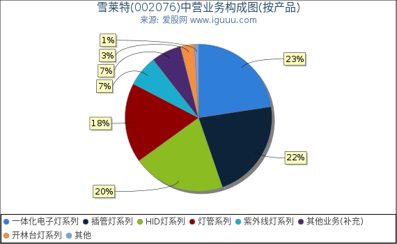 雪莱特(002076)主营业务构成图（按产品）