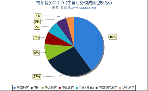 雪莱特(002076)主营业务构成图（按地区）