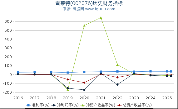 雪莱特(002076)股东权益比率、固定资产比率等历史财务指标图
