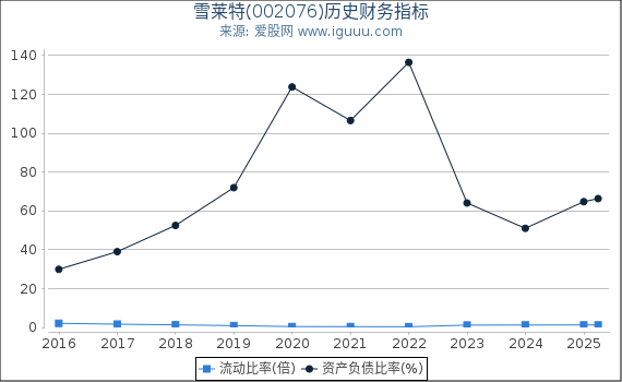 雪莱特(002076)股东权益比率、固定资产比率等历史财务指标图