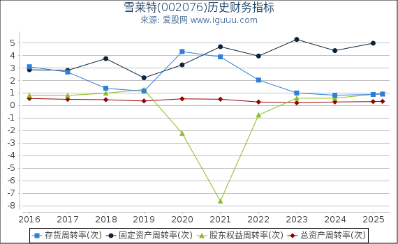 雪莱特(002076)股东权益比率、固定资产比率等历史财务指标图