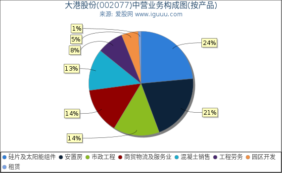 大港股份(002077)主营业务构成图（按产品）