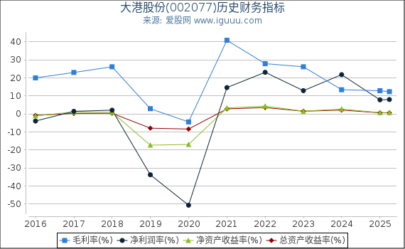 大港股份(002077)股东权益比率、固定资产比率等历史财务指标图
