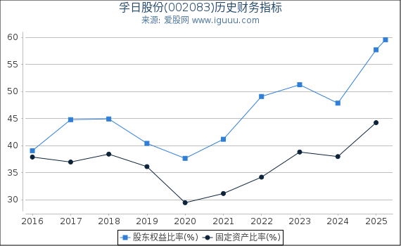 孚日股份(002083)股东权益比率、固定资产比率等历史财务指标图