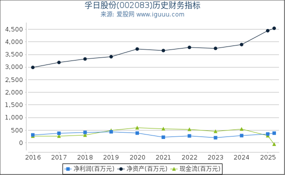 孚日股份(002083)股东权益比率、固定资产比率等历史财务指标图