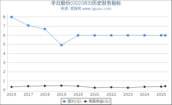 孚日股份(002083)股东权益比率、固定资产比率等历史财务指标图