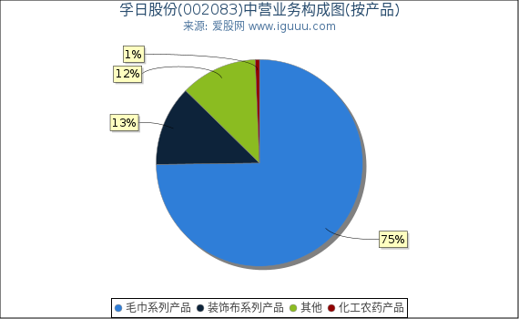 孚日股份(002083)主营业务构成图（按产品）