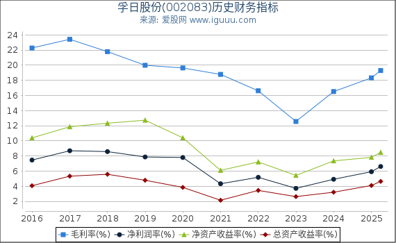 孚日股份(002083)股东权益比率、固定资产比率等历史财务指标图